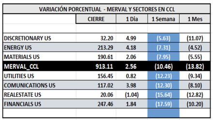 Indices bursátiles - MERVAL CCL por sectores al 9 de febrero 2024