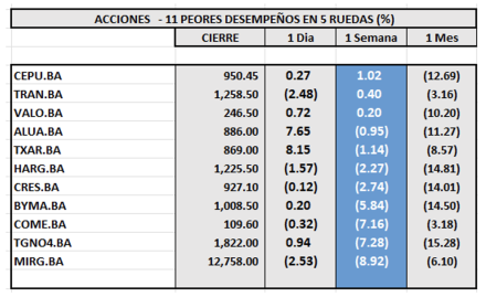 Indices bursátiles - Acciones de peor desempeño al 1 de marzo 2024