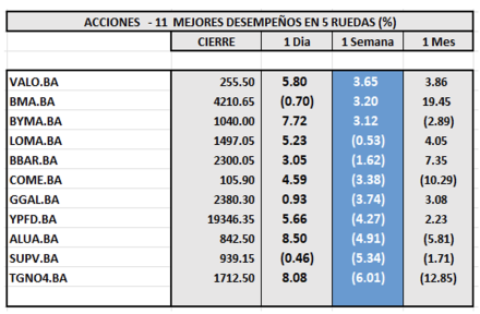Indices bursátiles - Acciones de mejor desempeño al 8 de marzo 2024
