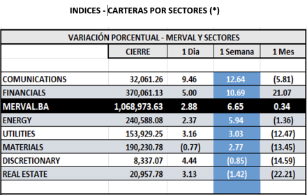 Indices Bursátiles - MERVAL por sectores al 15 de marzo 2024