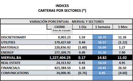 Indices bursátiles - Merval por sectores al 22 de marzo 2024