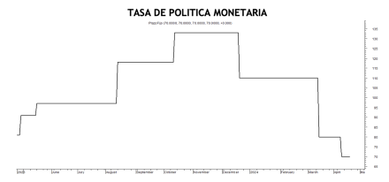 Tasa de política monetaria al 19 de abril 2024