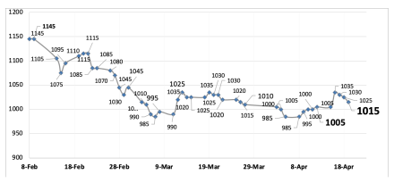 Evolución de las cotizaciones del dólar al 19 de abril 2024