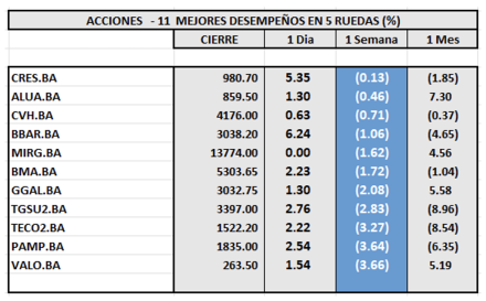 Indices Bursátiles - Acciones de mejor desempeño al 19 de abril 2024