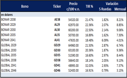 Bonos Argentinos en dólares al 26 de abril 2024