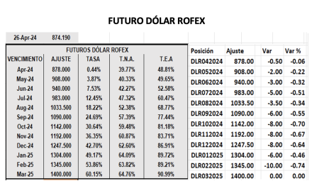 Evolución de las cotizaciones del dólar al 26 de abril 2024