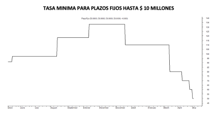 Tasa mínima de plazos fijos al 3 de mayo 2024