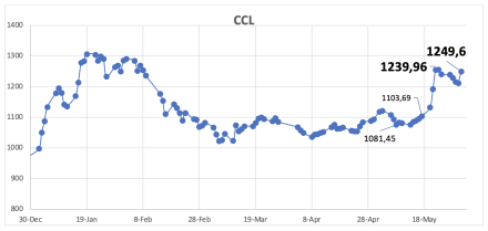 Evolución de las cotizaciones del dólar al 31 de mayo 2024