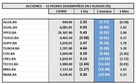 Indices Bursátiles - Acciones de peor desempeño al 7 de junio 2024