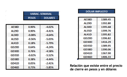 Bonos Argentinos en dólares al 5 de julio 2024