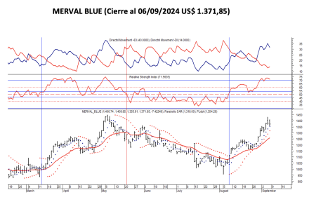 Indices Bursátiles - MERVAL blue al 6 de septiembre 2024