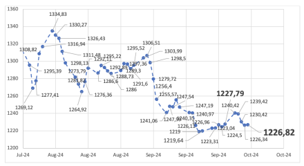 Evolución de las cotizaciones del dólar al 4 de octubre 2024