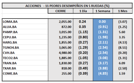 Indices Bursátiles - Acciones de peor desempeño al 11 de octubre 2024