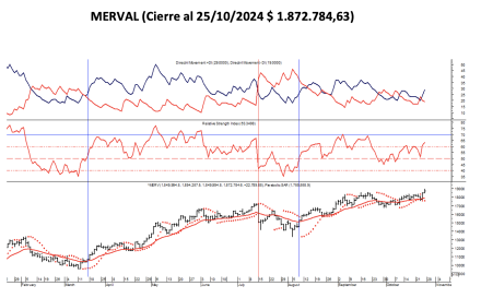Indices Bursátiles - MERVAL al 25 de octubre 2024
