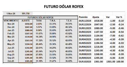 Evolución de las cotizaciones del dólar al 1 de noviembre 2024