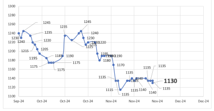 Evolución de las cotizaciones del dólar al 22 de noviembre 2024