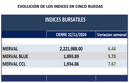 Indices Bursátiles - Evolución semanal al 22 de noviembre 2024