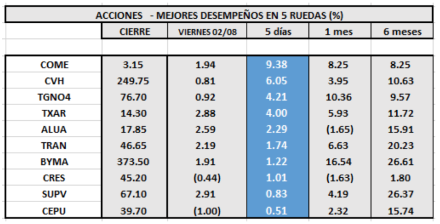 MERVAL - Acciones de mejor desempeño al 2 de Agosto 2019