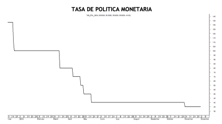 Tasa de política monetaria al 29 de noviembre 2024
