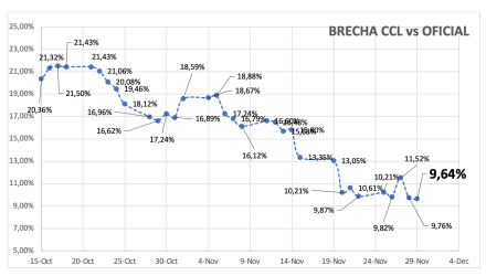 Evolución de las cotizaciones del dólar al 29 de noviembre 2024