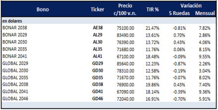 Bonos Argentinos en dólares al 29 de noviembre 2024