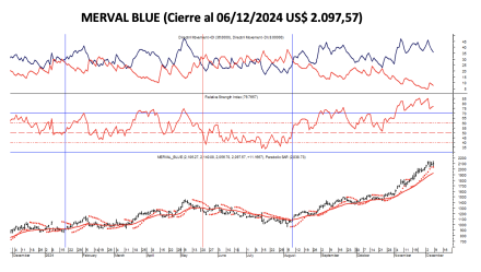 Indices Bursátiles - MERVAL blue al 6 de diciembre 2024
