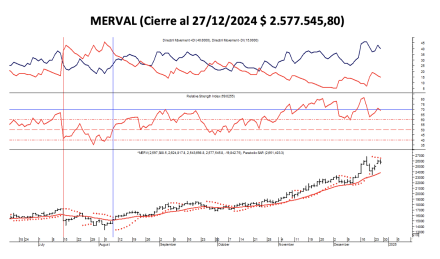 Indices Bursátiles - MERVAL al 27 de diciembre 2024