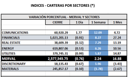 Indices Bursátiles - MERVAL por sectores al 27 de diciembre 2024