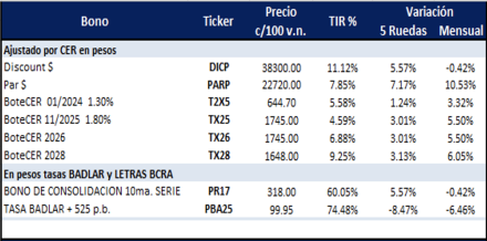 Bonos Argentinos en pesos al 10 de enero 2025