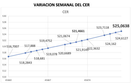 Variación semanal del índice CER al 24 de enero 2025