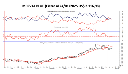 Indices Bursátiles - MERVAL blue al 24 de enero 2025