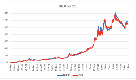 Evolución de las cotizaciones del dólar al 31 de enero 2025