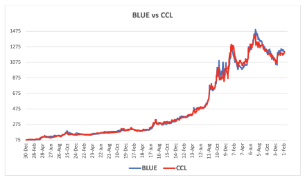 Evolución de las cotizaciones del dólar al 7 de febrero 2025