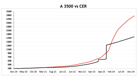 Evolución de las cotizaciones del dólar al 21 de febrero  2025