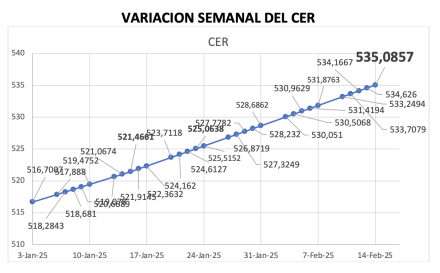 Variación semanal del índice CER al 21 de febrero 2025