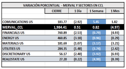 Indices Bursátiles - MERVAL CCL por sectores al 21 de febrero  2025