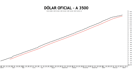 Evolución de las cotizaciones del dólar al 21 de febrero 2025