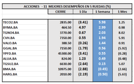 Indices Bursátiles - Acciones de mejor desempeño al 28 de febrero 2025