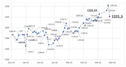 Evolución de las cotizaciones del dólar al 7 de marzo 2025 2025