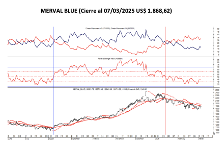 Indices Bursátiles - MERVAL blue al 7 de marzo 2025
