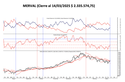 Indices Bursátiles - MERVAL al 14 de marzo 2025