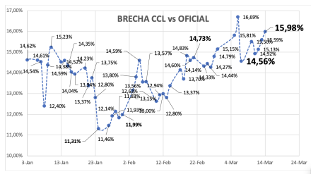 Evolución de las cotizaciones del dólar al 14 de marzo 2025 2025