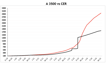 Evolución de las cotizaciones del dólar al 4 de abril 2025