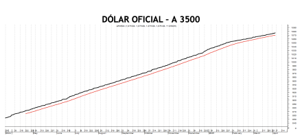 Evolución de las cotizaciones del dólar al 4 de abril 2025