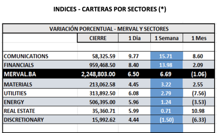 Indices Bursátiles - MERVAL por sectores al 11 de abril 2025