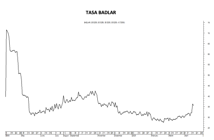 Tasa Badlar al 18 de abril 2025