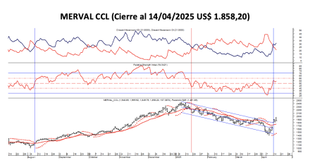 Indices Bursátiles - MERVAL CCL al 18 de abril  2025