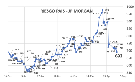 Indice de Riesgo País al 25 de abril 2025