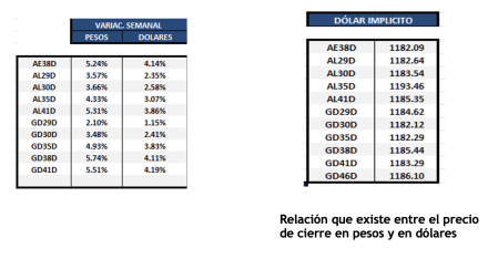 Bonos Argentinos en dólares al 25 de abril 2025