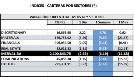 Indices Bursátiles - MERVAL por sectores al 30 de abril  2025